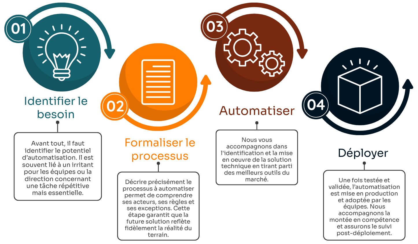 Processus automatisation