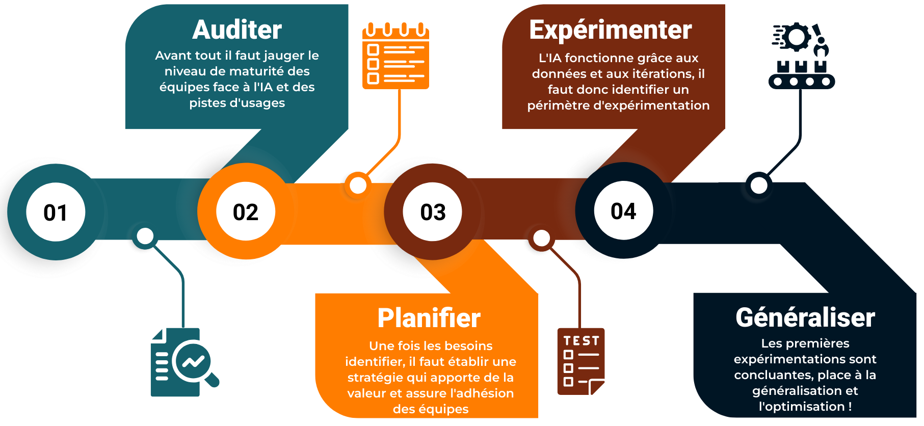 Processus de déploiement de l'IA
